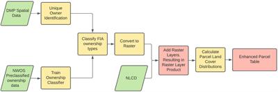 Small-Area Estimation for the USDA Forest Service, National Woodland Owner Survey: Creating a Fine-Scale Land Cover and Ownership Layer to Support County-Level Population Estimates